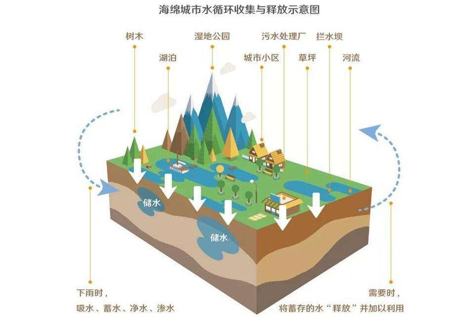 襄阳将全力打造海绵城市 **雨天排水问题